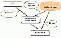 Введение в CALS-технологии