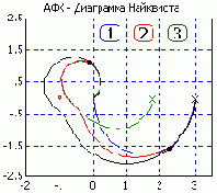 Методы повышения запаса устойчивости