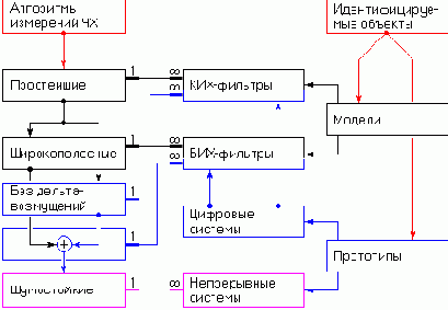 Измерительные алгоритмы идентификации частотных характеристик моделей и систем